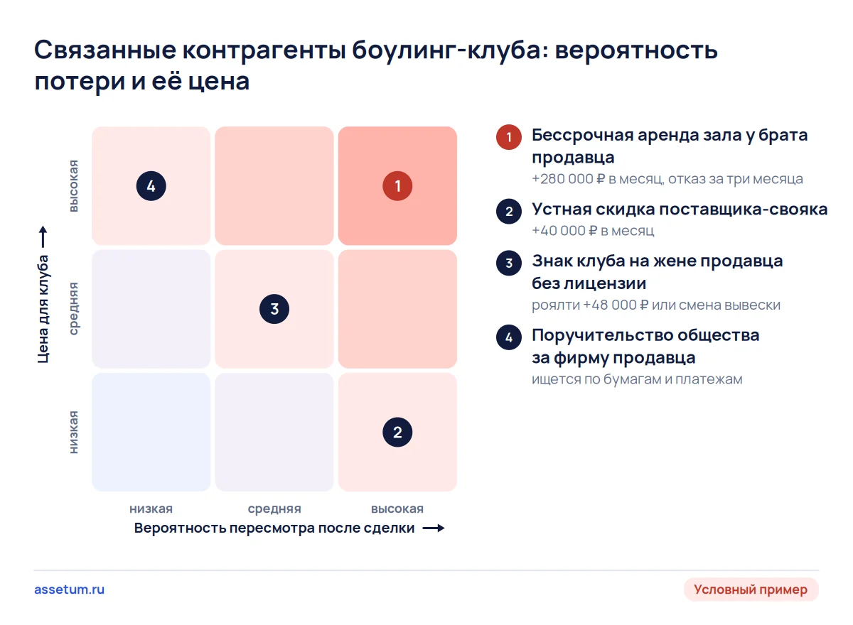 Карта рисков боулинг-клуба: аренда у брата продавца самая дорогая и вероятная, скидка свояка так же вероятна, но дешевле