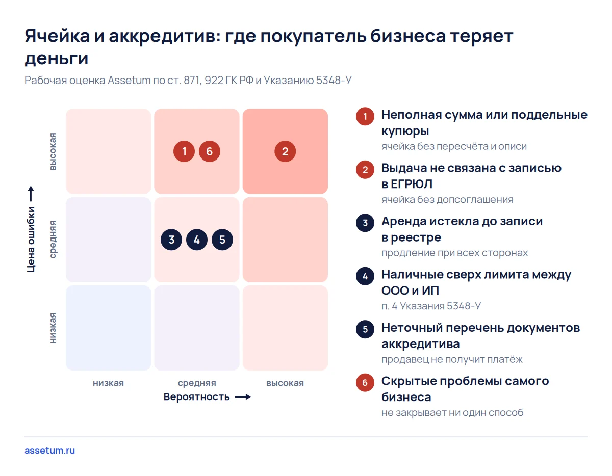 Карта рисков ячейки и аккредитива при покупке бизнеса: четыре риска у ячейки, один у аккредитива, один общий
