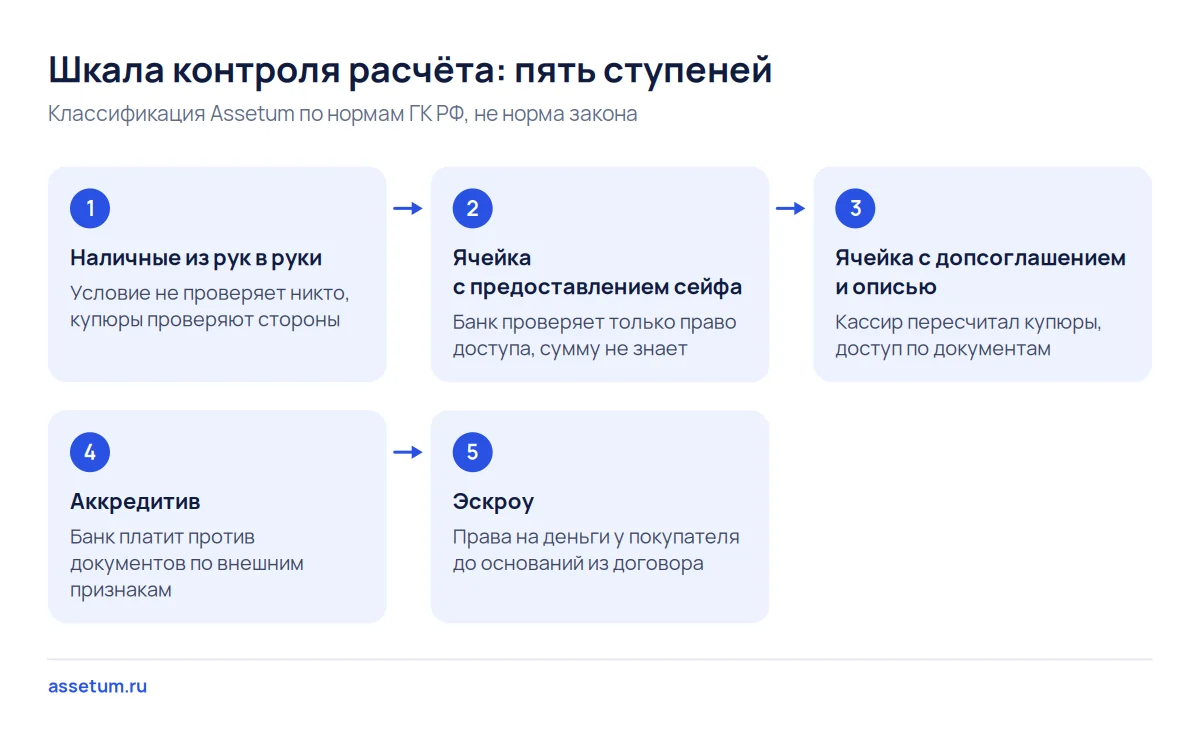 Шкала контроля расчёта за бизнес из пяти ступеней: от наличных из рук в руки через ячейку и аккредитив к эскроу