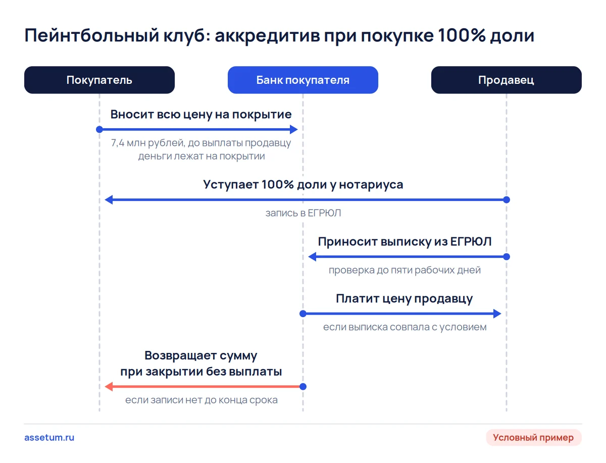 Схема расчёта аккредитивом за долю пейнтбольного клуба: покрытие в банке, запись в ЕГРЮЛ, выписка и выплата продавцу