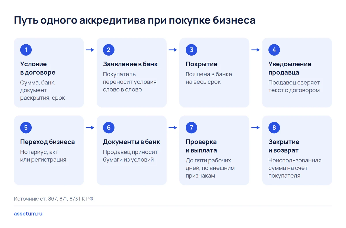 Схема из восьми шагов оплаты аккредитивом при покупке бизнеса: от условия в договоре до выплаты продавцу или возврата