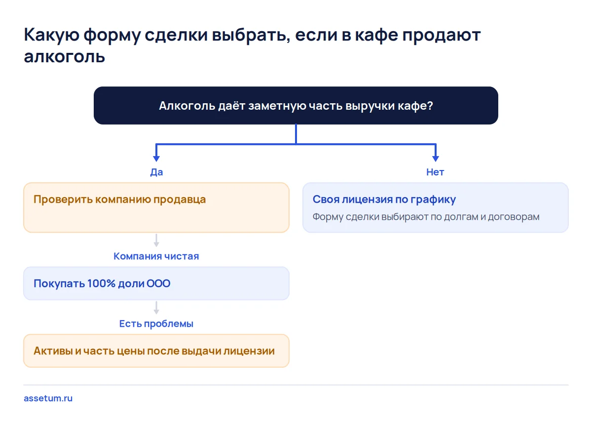 Дерево решений для кафе с алкоголем: при заметной доле вина и чистой компании покупают долю ООО, иначе активы с условием