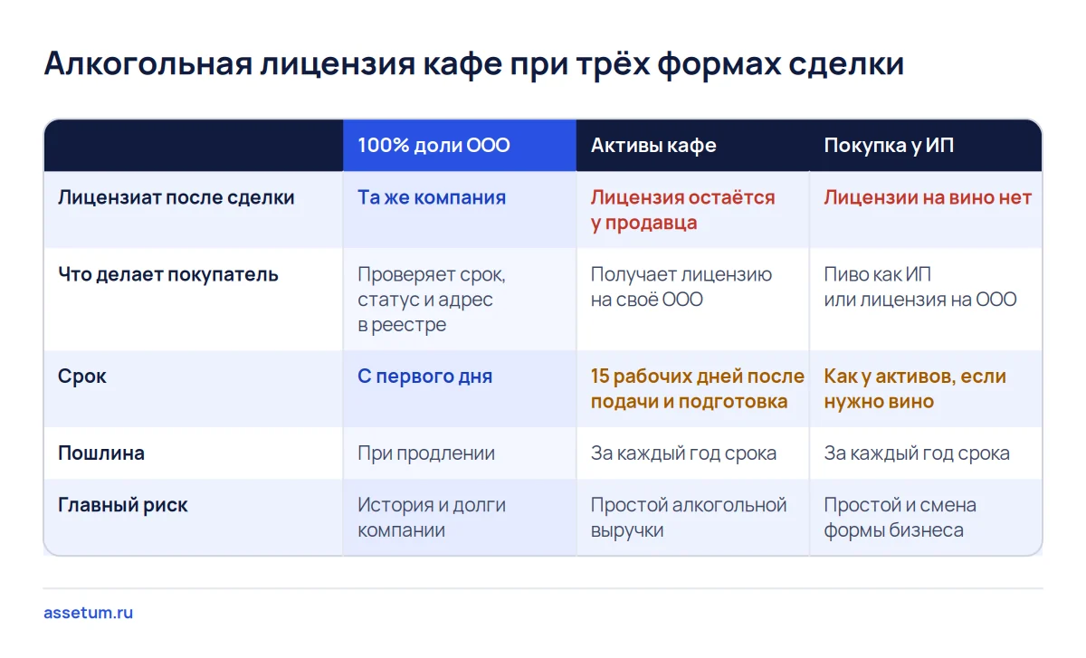 Матрица трёх форм покупки кафе: при покупке доли ООО лицензия остаётся у компании, при покупке активов и у ИП нужна своя