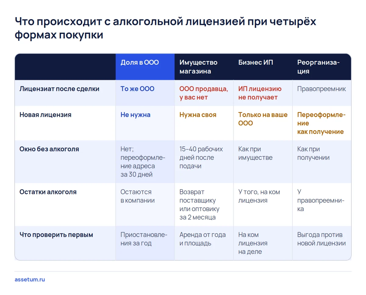 Матрица четырёх форм покупки магазина: только доля в ООО сохраняет алкогольную лицензию, остальные требуют новую