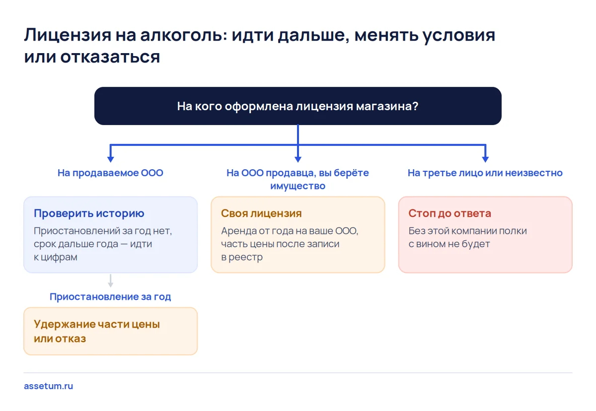 Дерево решений по алкогольной лицензии магазина: доля ООО, покупка имущества или лицензия на третьем лице