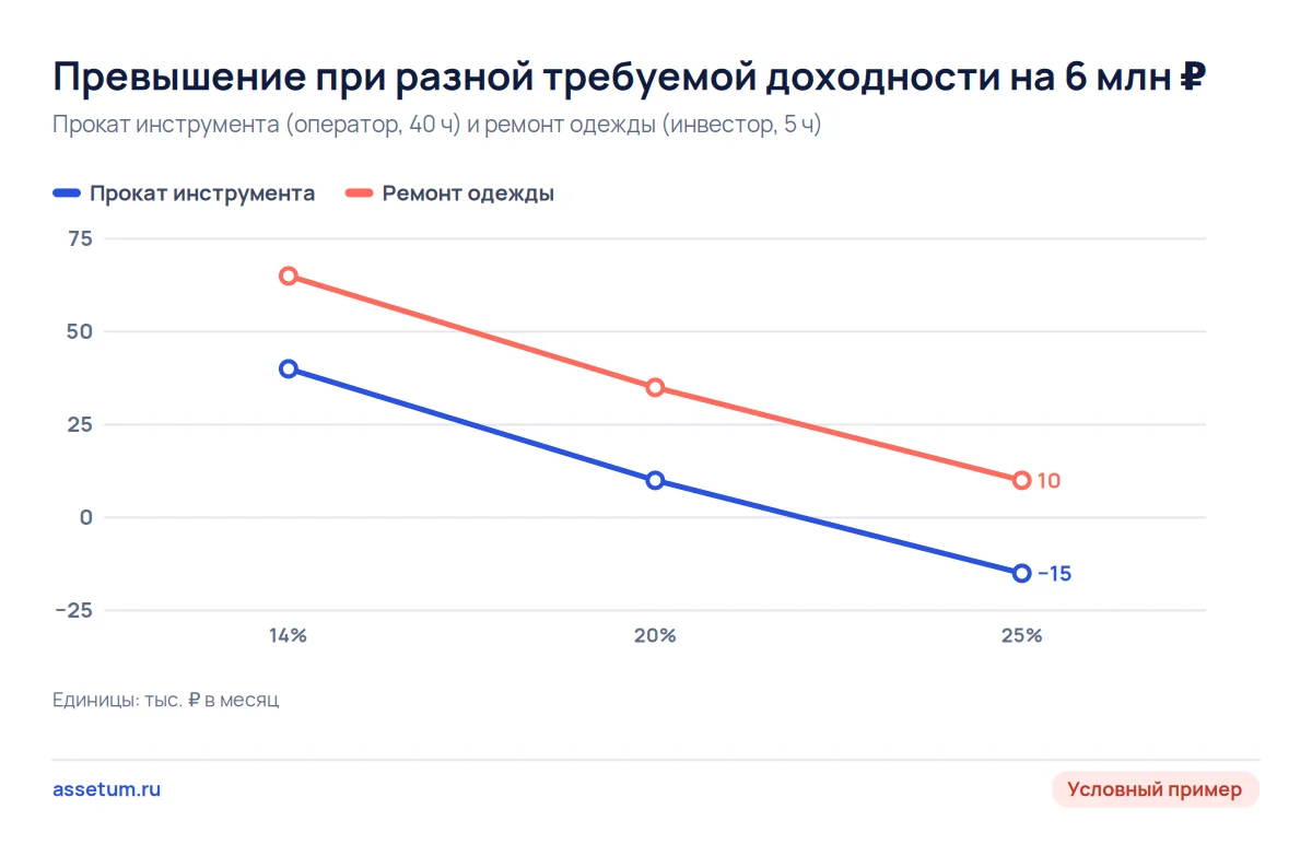 График: превышение проката инструмента падает с 40 до минус 15 тыс. ₽, мастерской ремонта одежды с 65 до 10 тыс. ₽