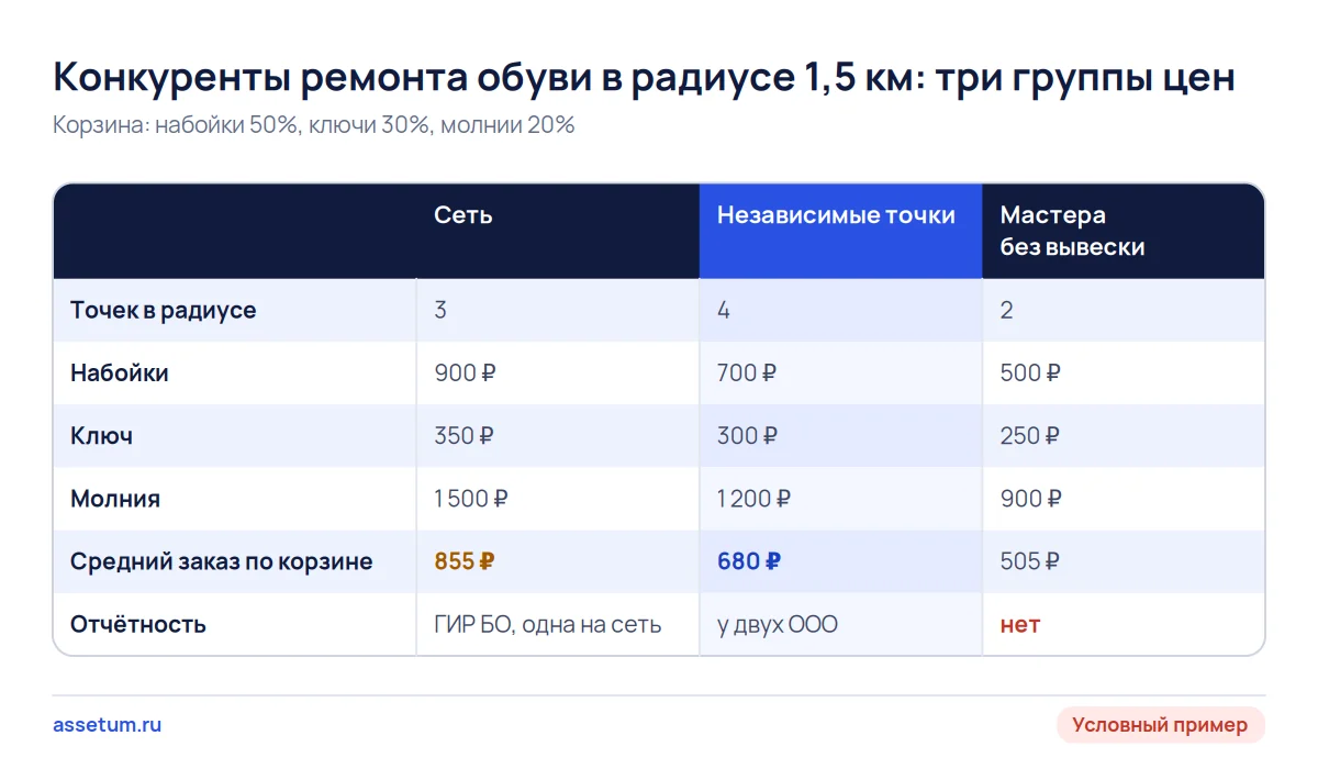 Матрица трёх групп конкурентов ремонта обуви: цены трёх позиций и средний заказ 855, 680 и 505 рублей по группам
