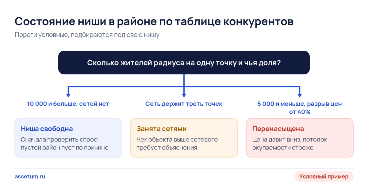 Дерево решений: по числу жителей на точку и доле сети ниша района свободна, занята сетями или перенасыщена