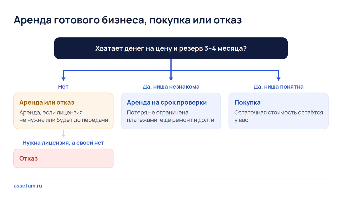 Дерево решений: при нехватке денег аренда или отказ, при незнакомой нише аренда на проверку, при понятной нише покупка