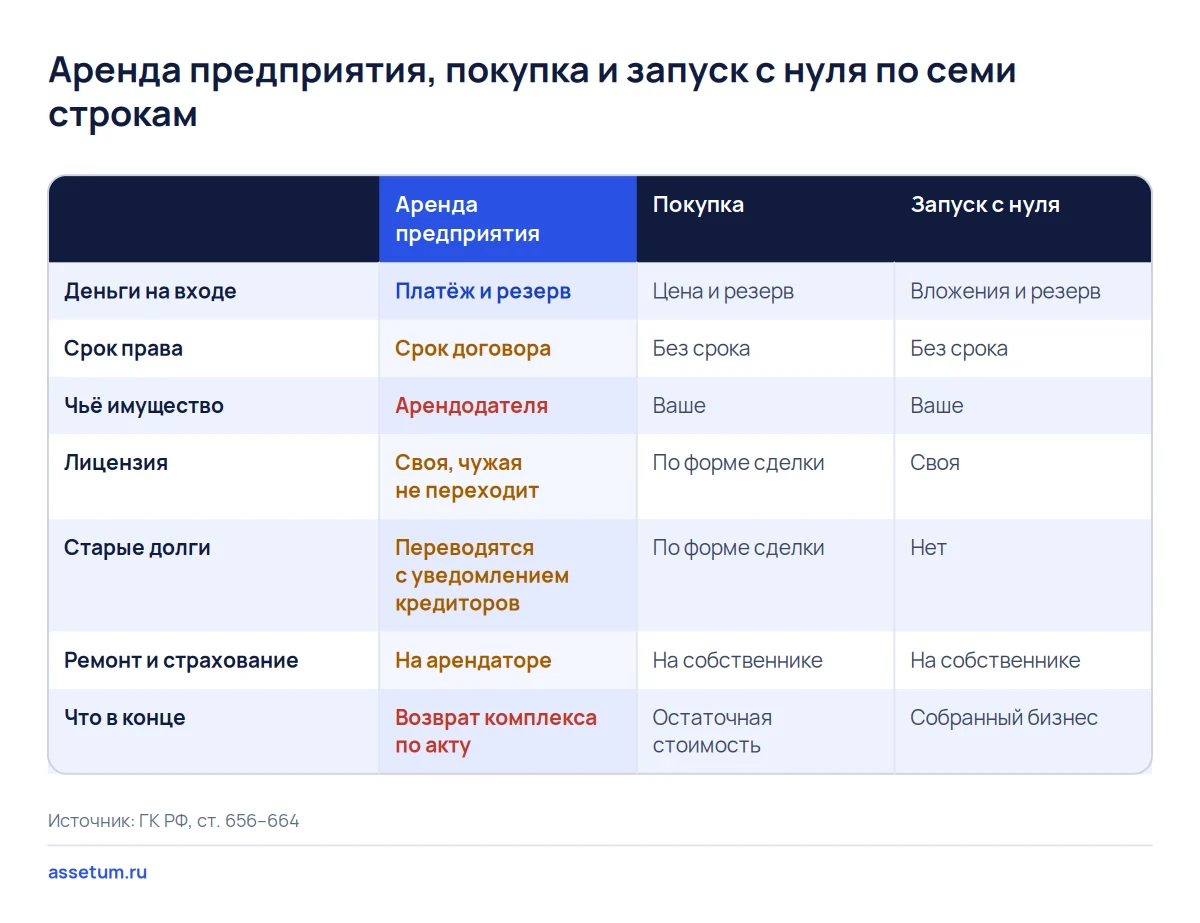 Матрица: аренда готового бизнеса против покупки и запуска с нуля, аренда дешевле на входе, но имущество в конце возвращается