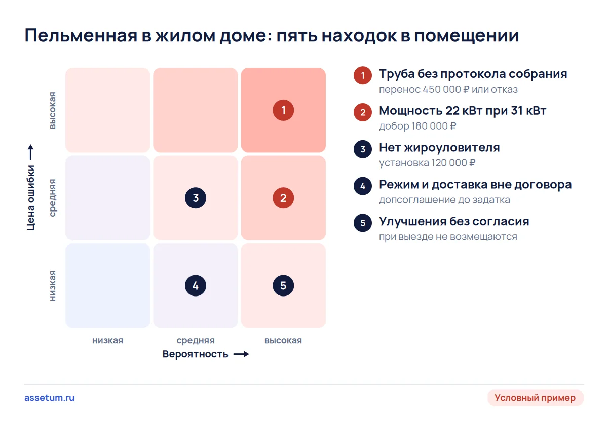 Карта рисков помещения пельменной: дороже всего труба вытяжки без протокола собрания, мощность и стоки решаются деньгами