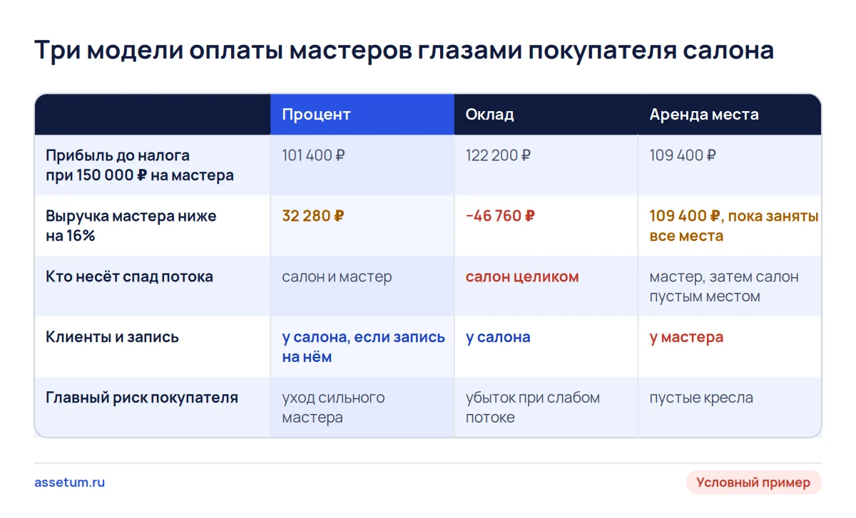 Матрица процента, оклада и аренды места в салоне на восьми местах: прибыль до налога, спад потока и судьба клиентов