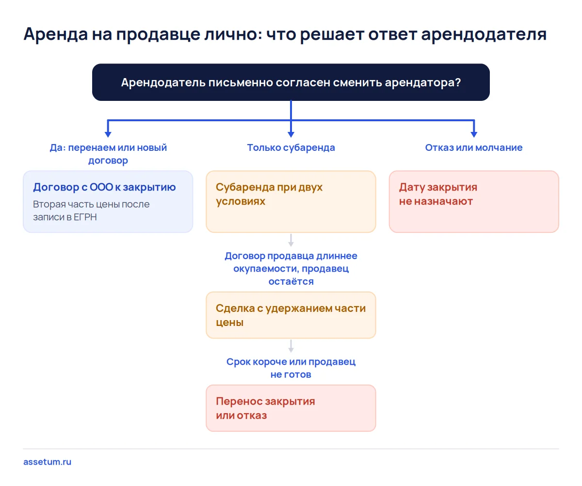 Дерево решений: согласие арендодателя на перенаем ведёт к сделке, субаренда к удержанию цены, отказ к переносу закрытия
