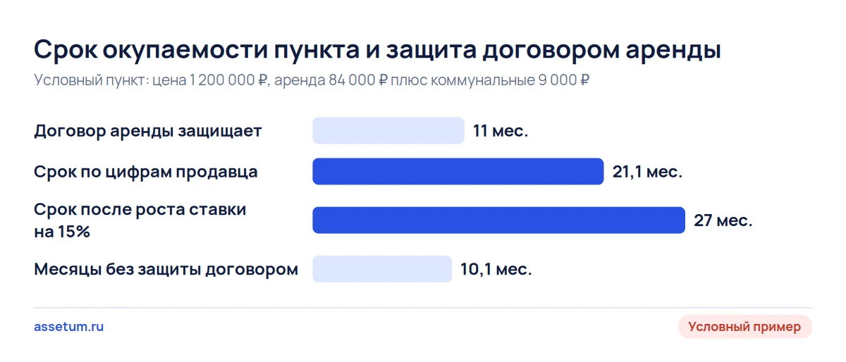 Диаграмма: договор аренды на 11 месяцев при окупаемости пункта 21,1 месяца, после роста ставки на 15% срок 27 месяцев