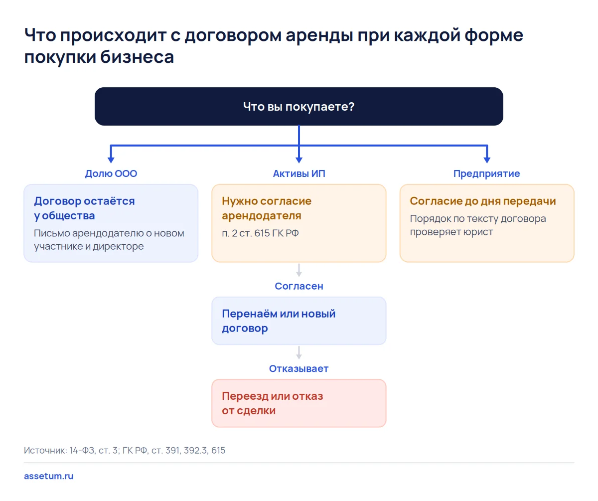 Дерево решений: при покупке доли ООО аренда остаётся у общества, при покупке активов ИП нужно согласие арендодателя