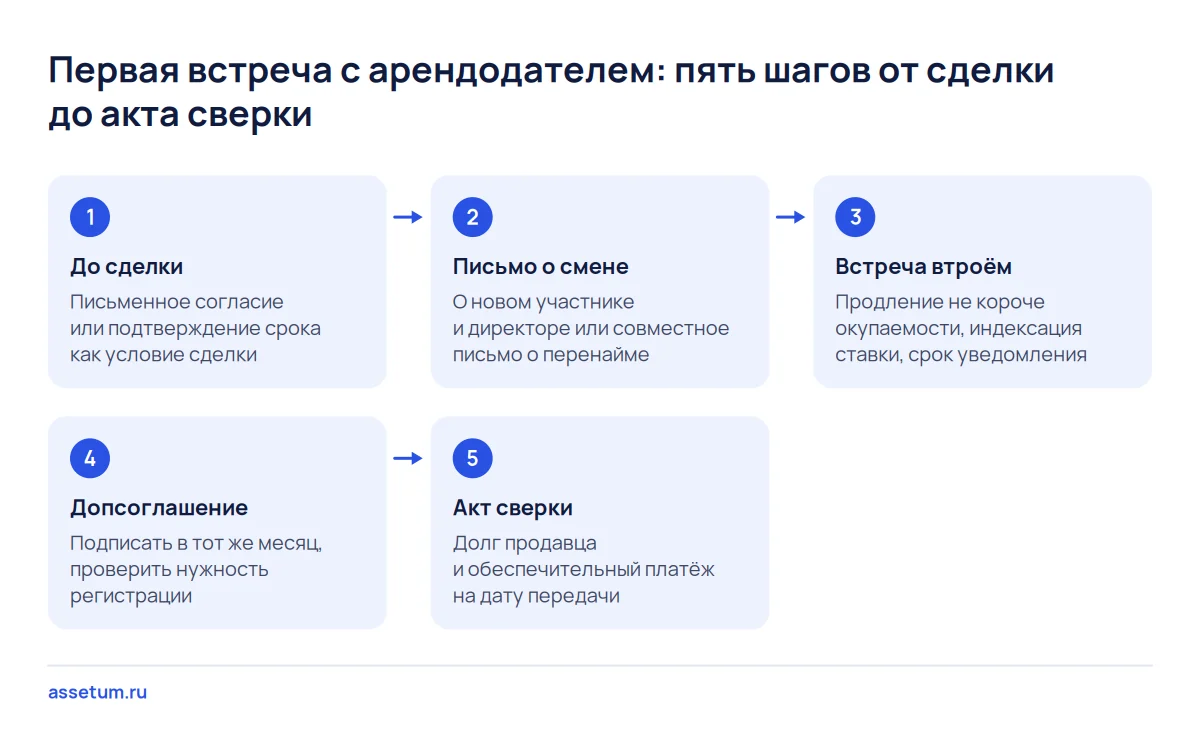 Пять шагов разговора нового владельца бизнеса с арендодателем: от согласия до сделки до акта сверки на дату передачи