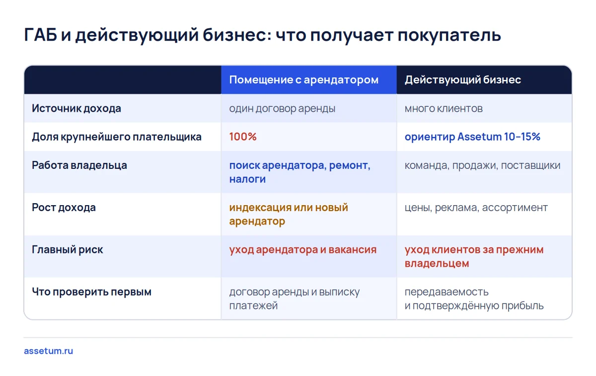 Матрица сравнения ГАБ и действующего бизнеса: источник дохода, доля плательщика 100% против 10–15%, рост и риски