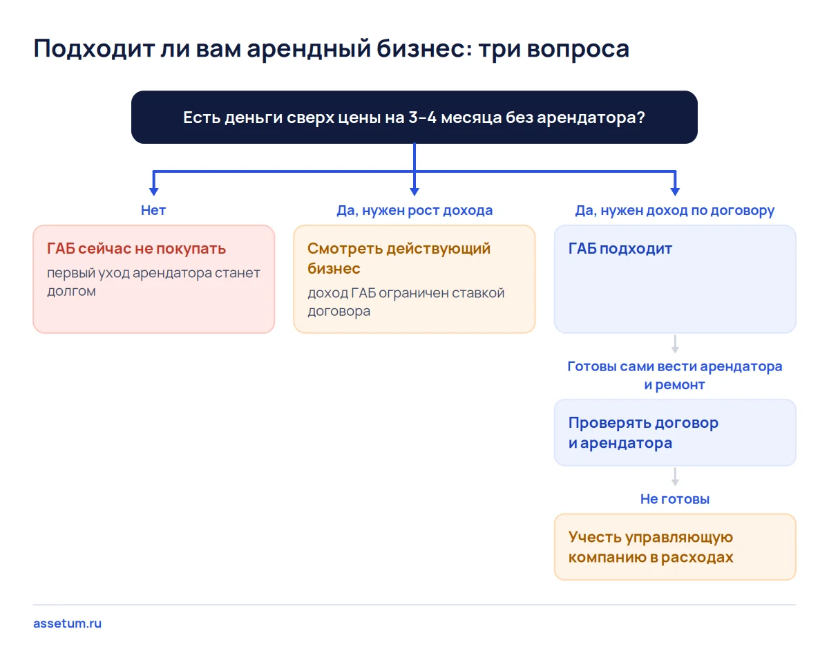 Дерево решений из трёх вопросов: резерв на пустое помещение, цель покупки и готовность самому вести арендатора