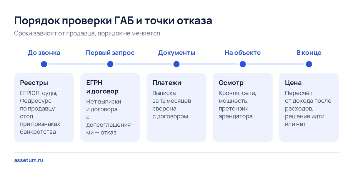 Временная шкала проверки ГАБ: реестры, выписка ЕГРН и договор, платежи, осмотр, затем цена и точки отказа