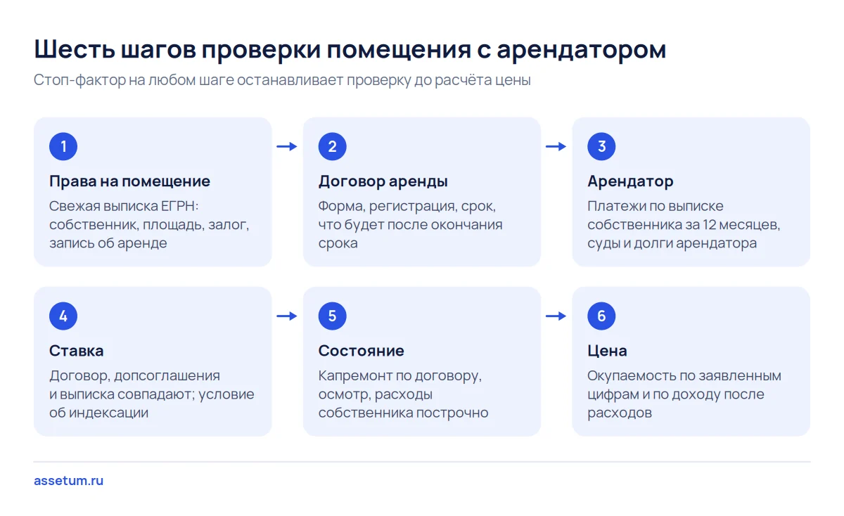 Схема шести шагов проверки помещения с арендатором: от выписки ЕГРН и договора аренды к ставке и цене