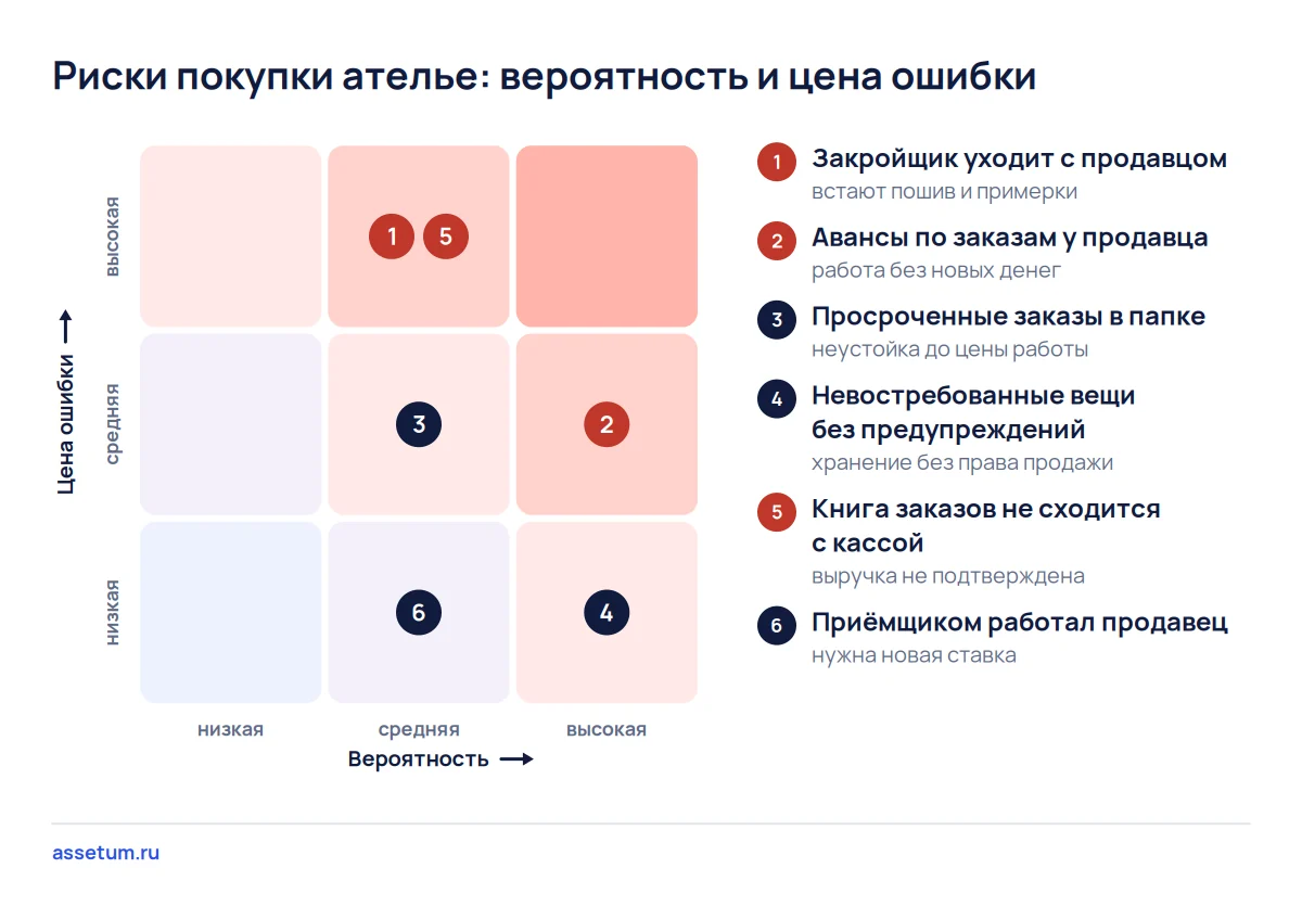 Карта рисков ателье: выше всего цена ошибки у ухода закройщика и у книги заказов, которая не сходится с кассой