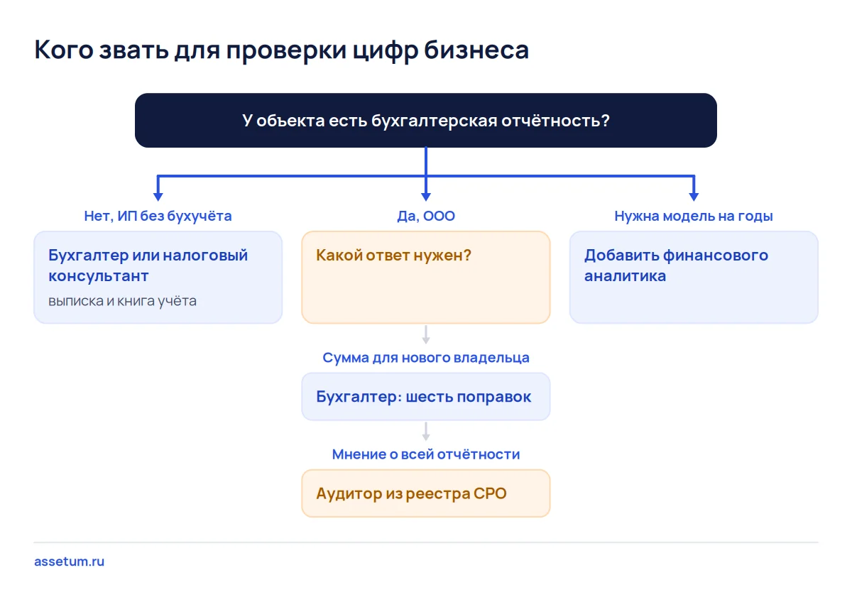 Дерево решений: кого звать для проверки цифр бизнеса, аудитора, бухгалтера или аналитика, по отчётности и задаче покупателя