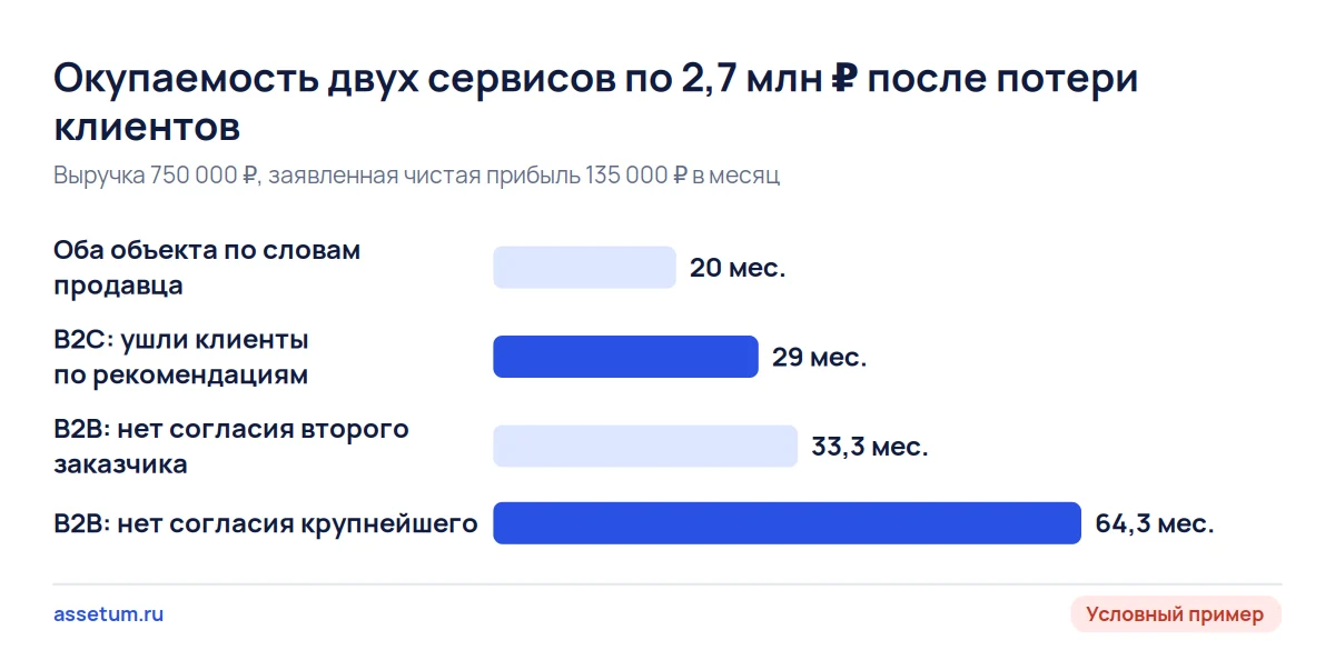 Столбцы окупаемости: 20 месяцев по словам продавца, 29 у B2C после ухода клиентов и до 64,3 у B2B без крупнейшего заказчика