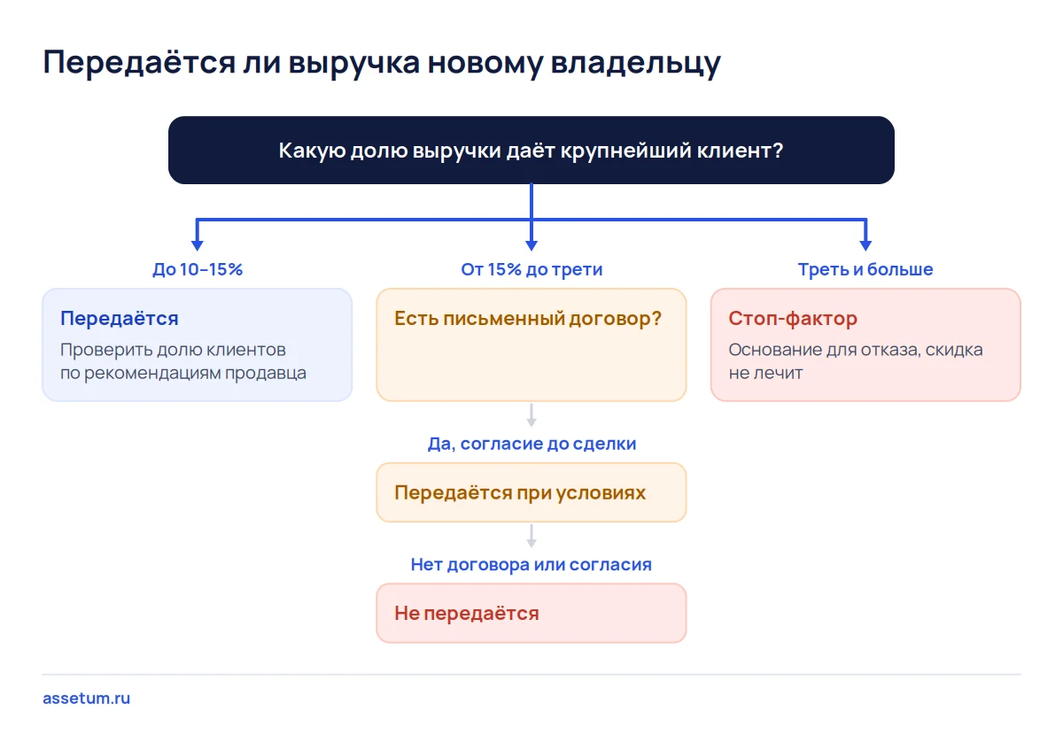 Дерево решений: доля крупнейшего клиента, письменный договор и согласие заказчика решают, передаётся ли выручка покупателю