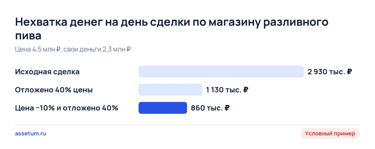 Нехватка денег на день сделки по магазину пива: 2 930 тыс. ₽ исходно, 1 130 тыс. с отсрочкой, 860 тыс. ₽ с пересчётом цены