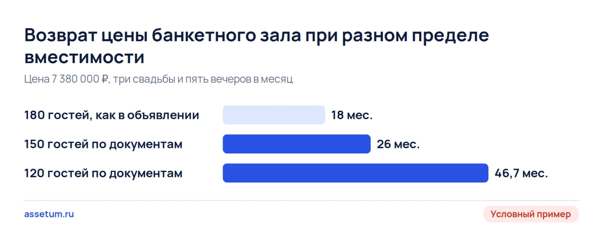 Срок возврата цены условного банкетного зала: 18 месяцев при 180 гостях, 26 при 150 и 46,7 при 120 по документам