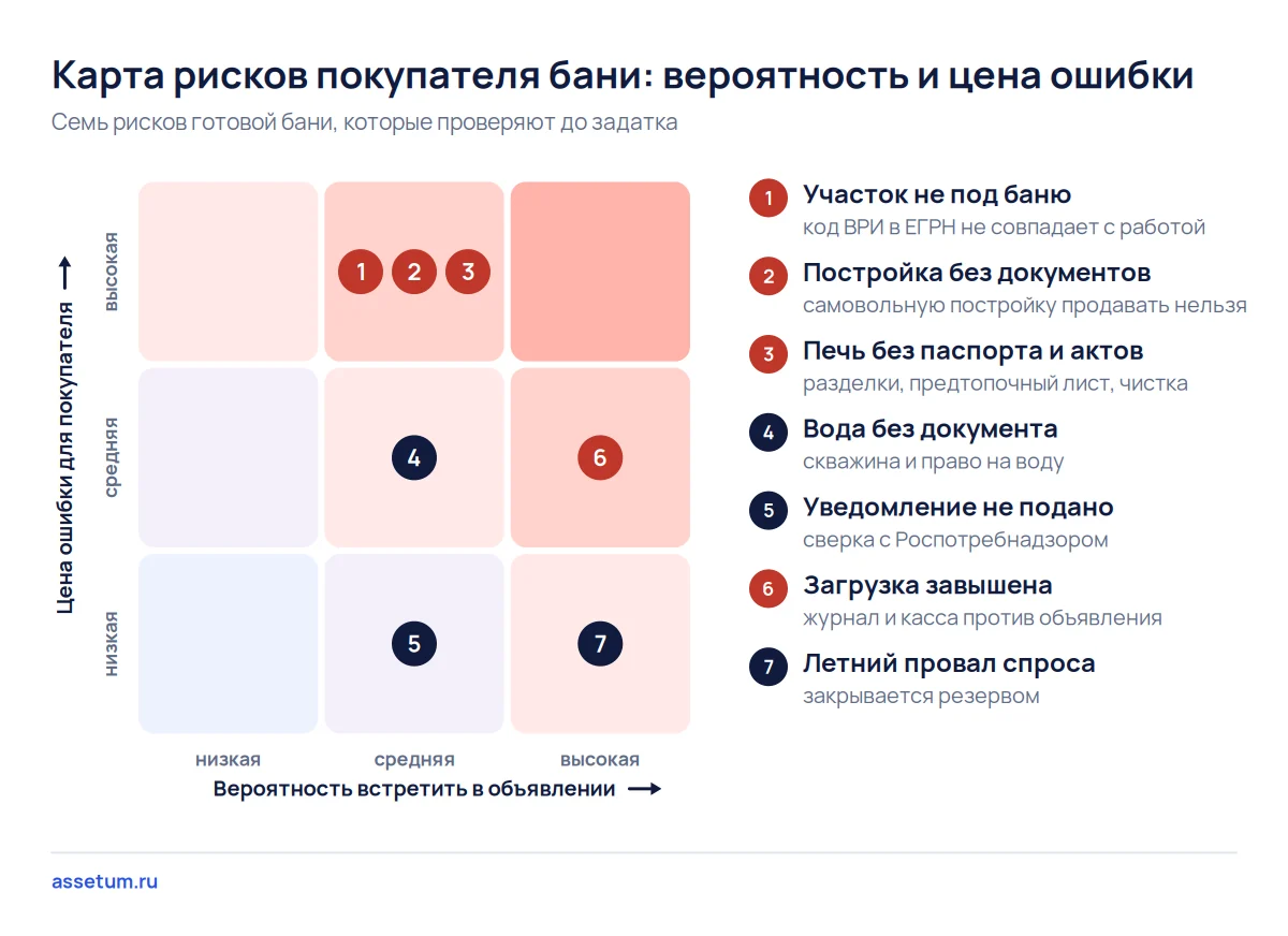 Карта рисков покупки бани: земля, постройка и печь дороже всего, а завышенную загрузку встречают чаще других рисков