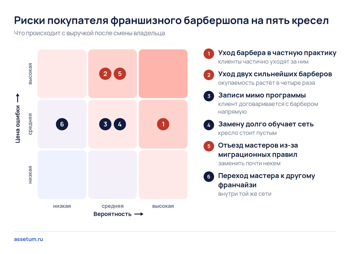 Карта рисков барбершопа по франшизе: дороже всего уход двух ведущих барберов и отъезд мастеров из СНГ