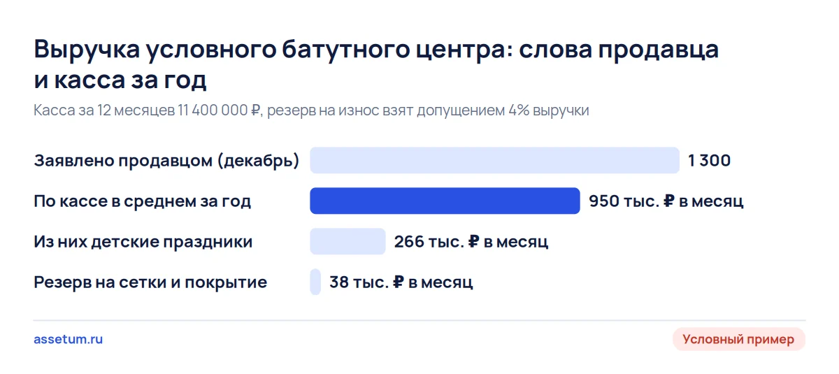 Выручка батутного центра: продавец называет 1 300 тыс. ₽, касса за год даёт 950 тыс. ₽, праздники 266 тыс. ₽ в месяц