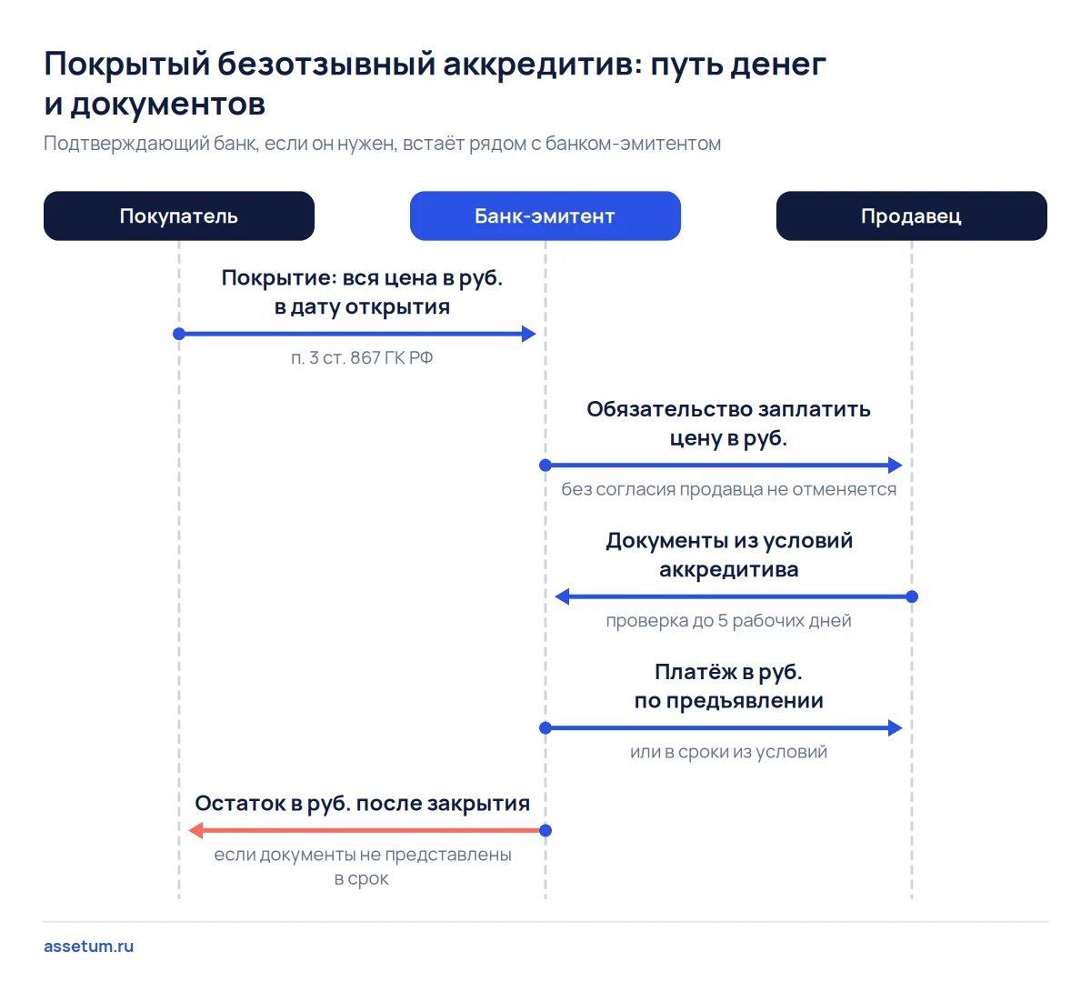 Схема покрытого безотзывного аккредитива при покупке бизнеса: покрытие в банке, документы продавца, платёж и возврат остатка