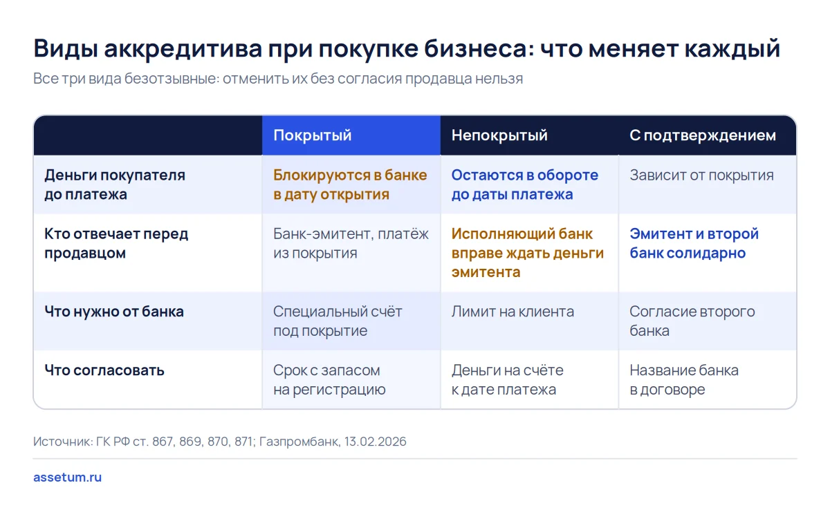 Матрица видов аккредитива при покупке бизнеса: покрытый, непокрытый и подтверждённый по деньгам, ответственности и условиям