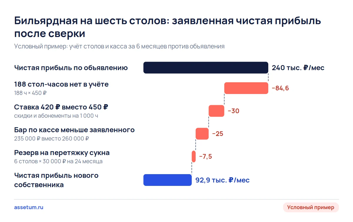 Каскад чистой прибыли бильярдной: 240 тыс. ₽ по объявлению после сверки учёта, бара и резерва на сукно дают 92,9 тыс. ₽