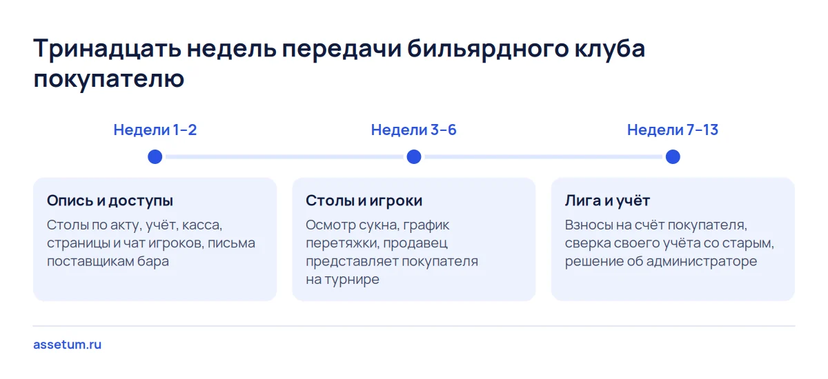 Шкала передачи бильярдного клуба на 13 недель: опись и доступы, затем столы и игроки, затем лига, взносы и сверка учёта