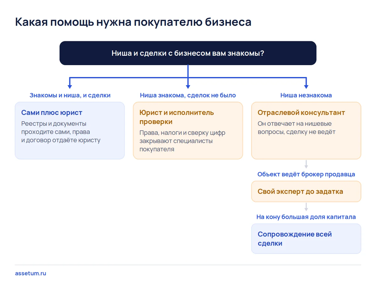 Дерево решений: какая помощь нужна покупателю бизнеса в зависимости от опыта в нише, сделках и доли капитала