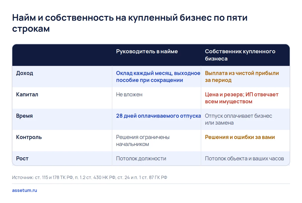 Матрица сравнения найма и собственности на купленный бизнес: доход, капитал, время, контроль и рост по нормам закона
