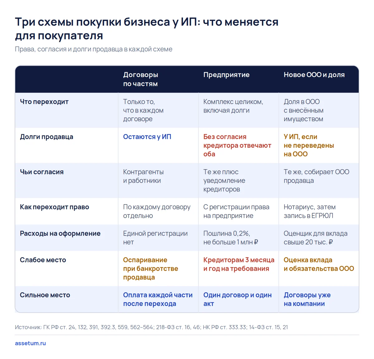Матрица трёх схем покупки бизнеса у ИП: при продаже предприятия долги без согласия кредитора становятся общими