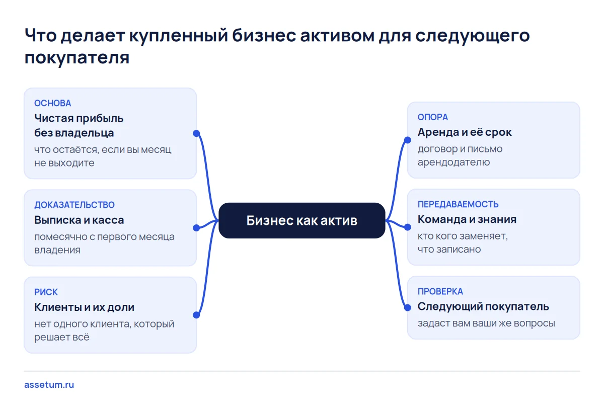 Карта бизнеса как актива: чистая прибыль без владельца, выписка, доли клиентов, аренда, команда и следующий покупатель