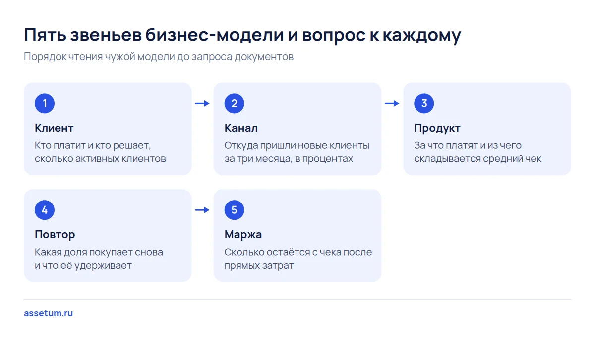 Схема из пяти звеньев бизнес-модели: клиент, канал, продукт, повтор и маржа с вопросом продавцу к каждому звену