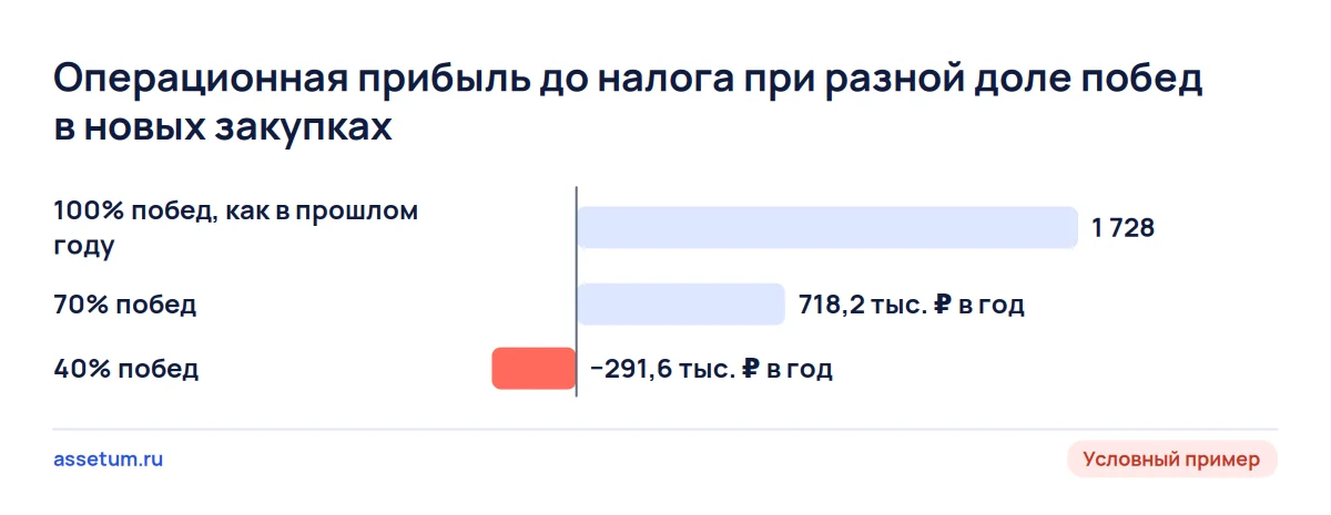 Диаграмма: при 100% побед компания зарабатывает 1,73 млн ₽ в год, при 70% около 0,72 млн ₽, при 40% уходит в минус