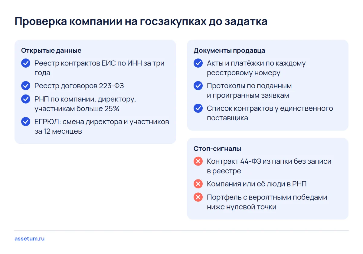 Чек-лист проверки компании на госзакупках: реестр контрактов, РНП, ЕГРЮЛ, документы продавца и три стоп-сигнала до задатка