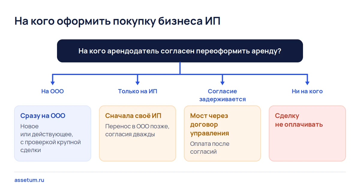 Дерево решений: на кого оформить покупку бизнеса ИП, если арендодатель согласен на ООО, только на ИП или ни на кого