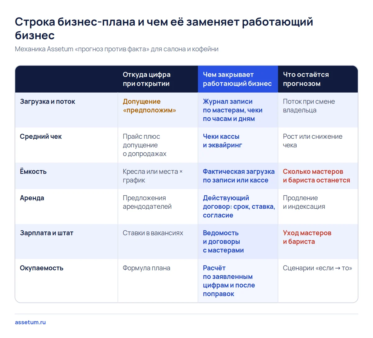 Матрица строк бизнес-плана салона и кофейни: откуда цифра при открытии, какой документ её закрывает и что остаётся прогнозом