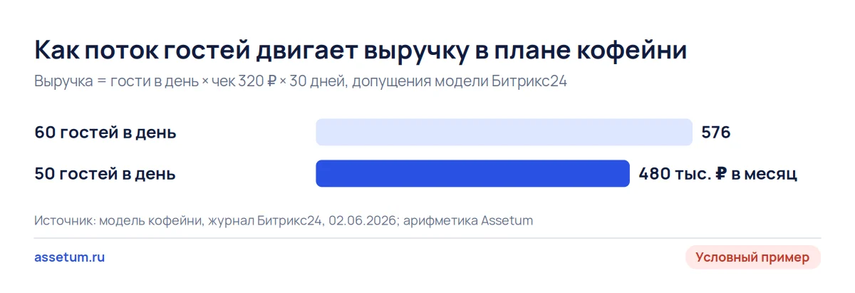 Столбцы выручки кофейни при 60 и 50 гостях в день: десять гостей меняют выручку плана на 96 000 рублей в месяц