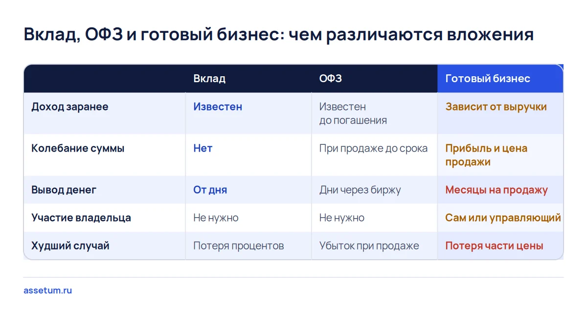 Матрица сравнения вклада, ОФЗ и готового бизнеса: доход заранее, колебание суммы, вывод денег, участие и худший случай