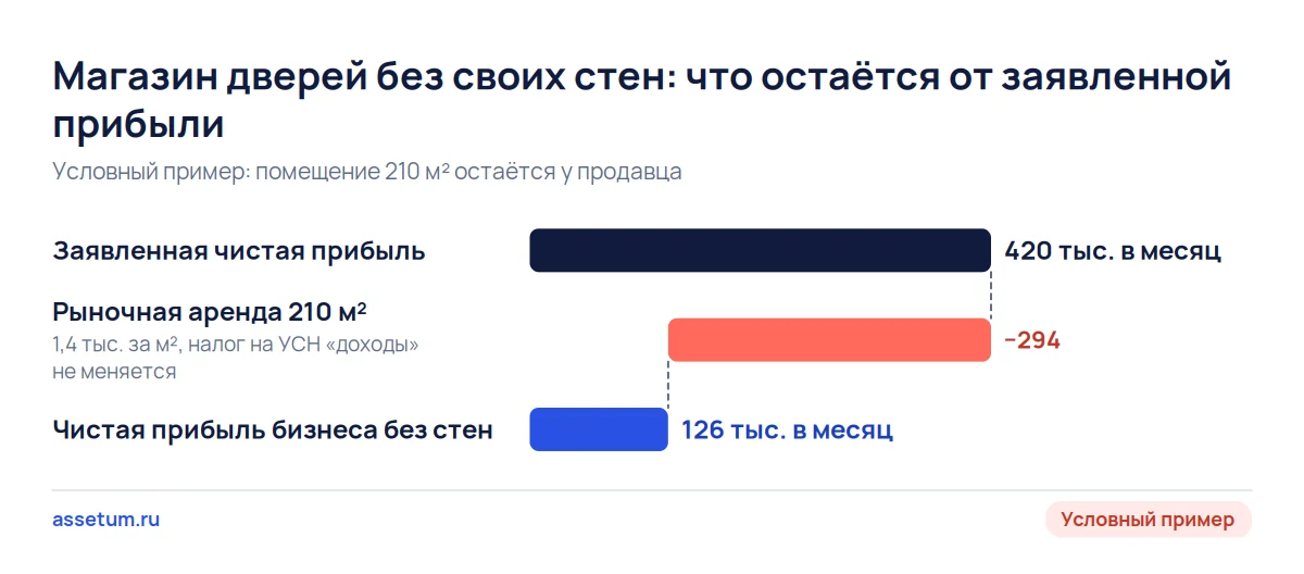 Каскад прибыли магазина с помещением: из 420 тыс. заявленной чистой прибыли рыночная аренда 294 тыс. оставляет 126 тыс.
