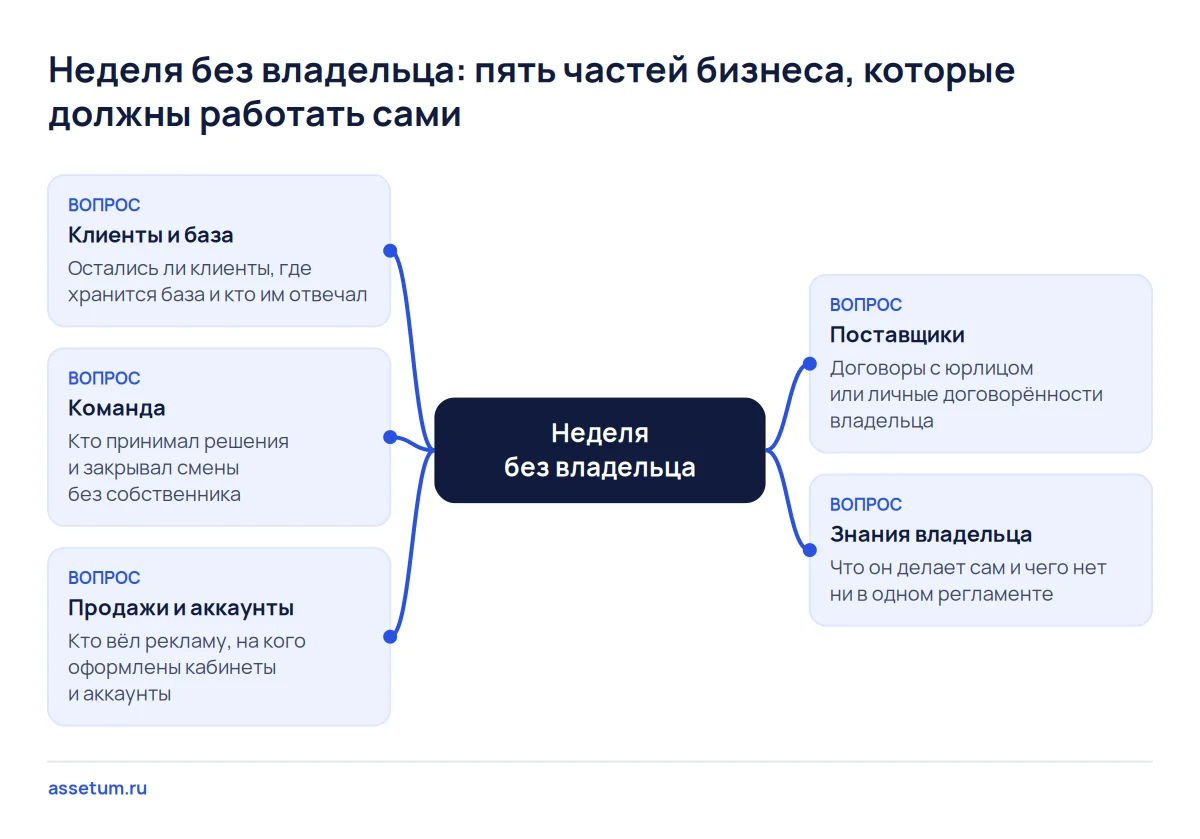 Схема недели без владельца: клиенты, команда, продажи с аккаунтами, поставщики и знания владельца проверяются по документам
